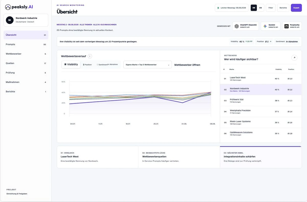 Aktuelle Beispielansicht des peaksly.AI-Dashboards mit fiktiven Sichtbarkeits-, Positions- und Wettbewerbsdaten